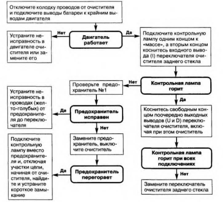 Неисправности очистителя и омывателя заднего стекла ...