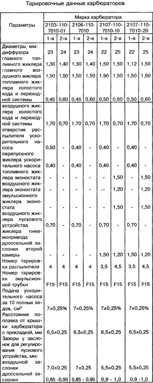 Регулировка клапанов на ваз 21099 карбюратор