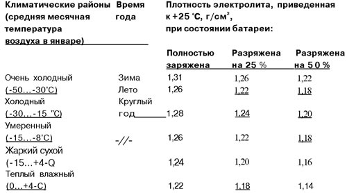 Таблица 1.3. Плотность электролита батареи при различной степени