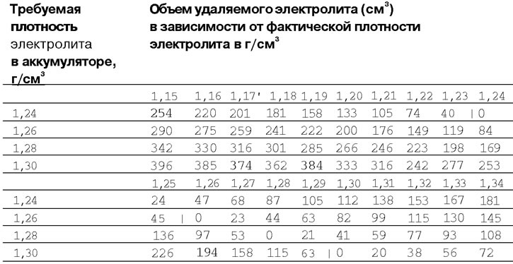 Таблица 1.4. Примерные нормы корректировки плотности электролита батареи 6СТ-44АЗ