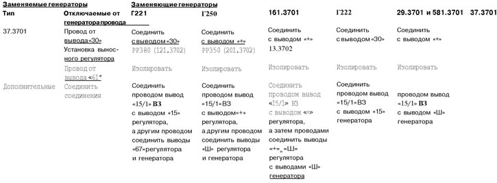 Таблица 2.2. Операции, выполняемые при замене генераторов