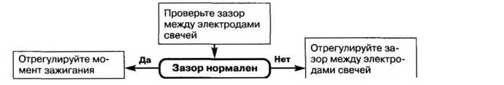 Рис. 3.12. Двигатель работает неустойчиво на холостом ходу