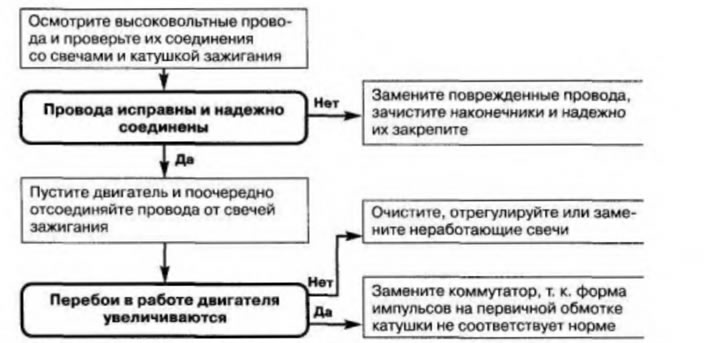 Рис. 3.13. Двигатель работает неустойчиво на всех режимах