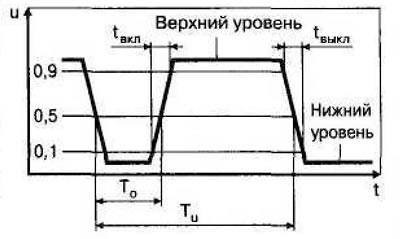 Рис. 3.17. Осциллограмма изменения выходного напряжения электронного микровыключателя