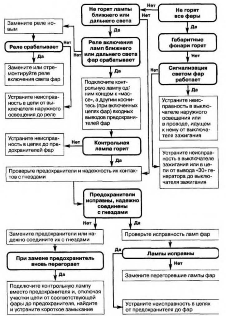 Рис. 4.23. Не работают фары