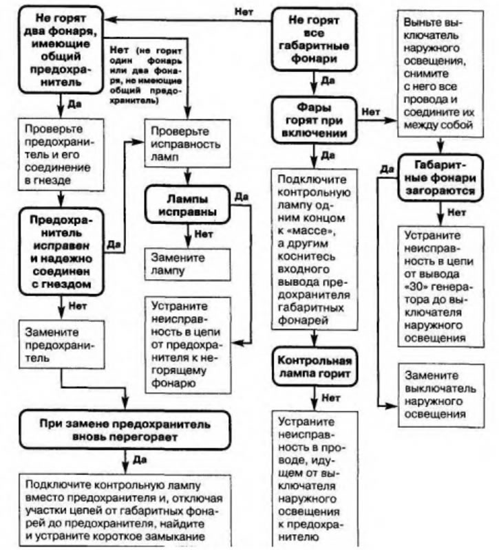 Рис. 4.24. Не работают габаритные фонари