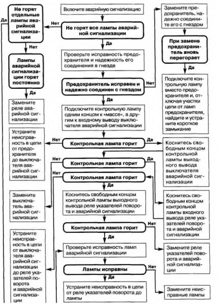 Рис. 4.25. Неисправна аварийная сигнализация