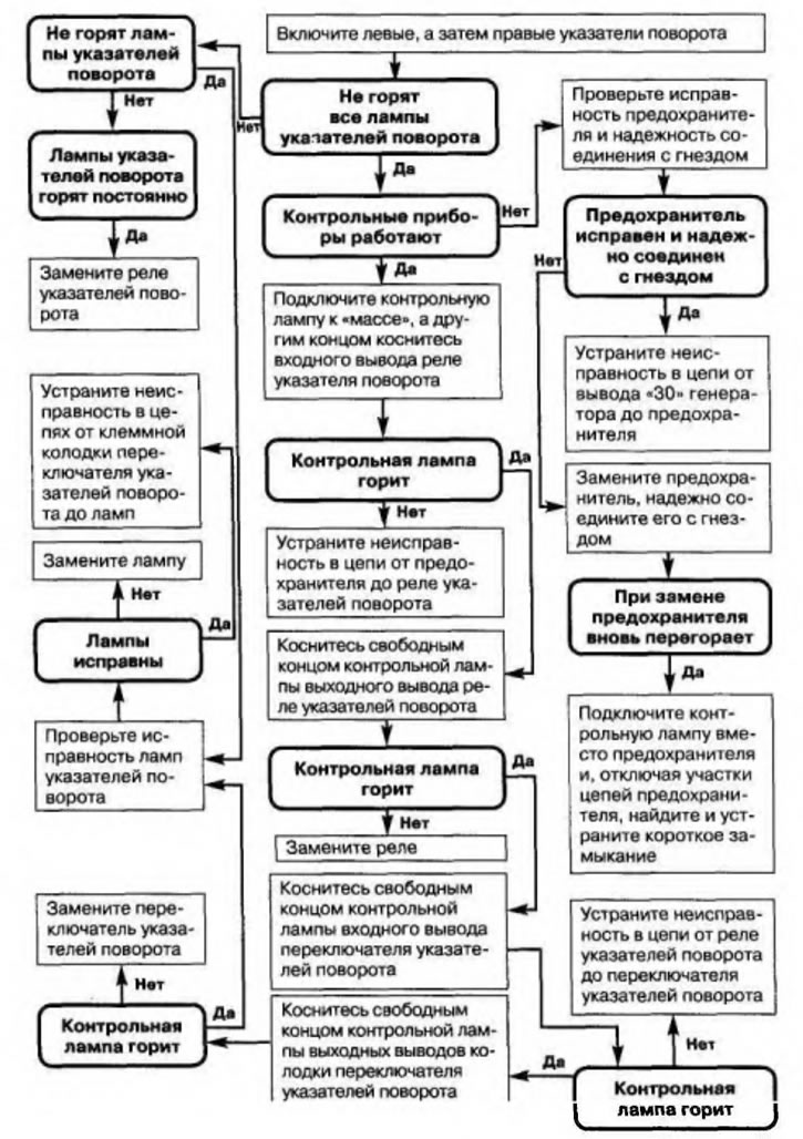 Рис. 4.26. Неисправны указатели поворота