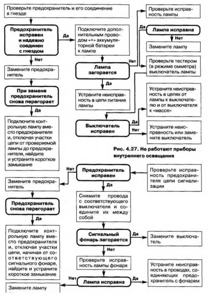 Рис. 4.27. Неисправны сигнализаторы заднего хода и торможения