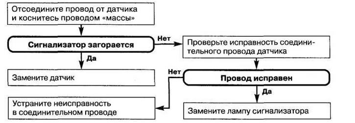 Рис. 5.13. Неисправны сигнализаторы аварийных режимов