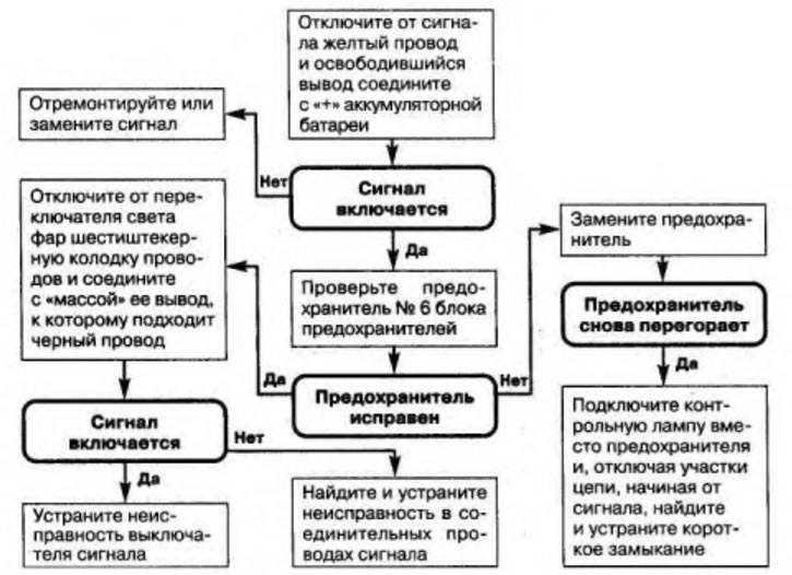 Рис. 6.15. Неисправен звуковой сигнал