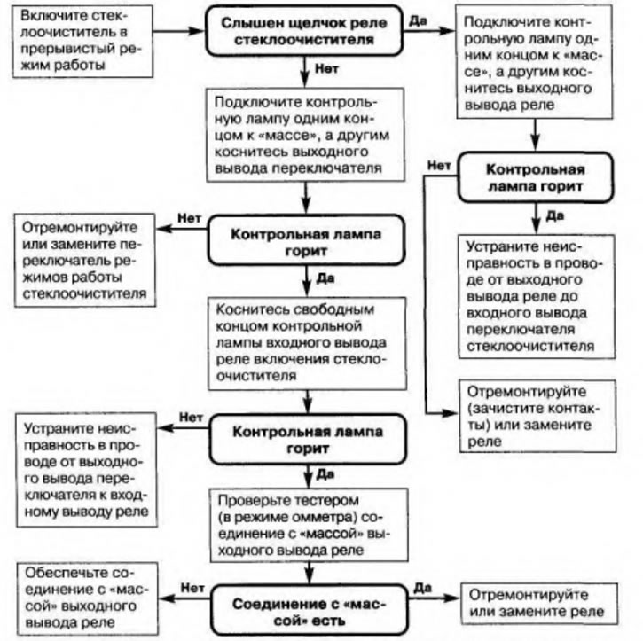 Рис. 6.17. Двигатель стеклоочистителя не работает в прерывистом режиме
