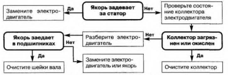 Рис. 6.18. Якорь электродвигателя вращается с низкой частотой
