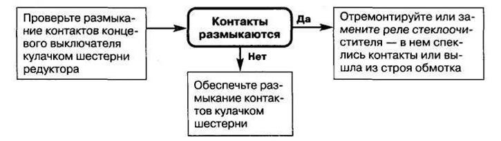 Рис. 6.19. Двигатель стеклоочистителя не останавливается при работе в прерывистом режиме