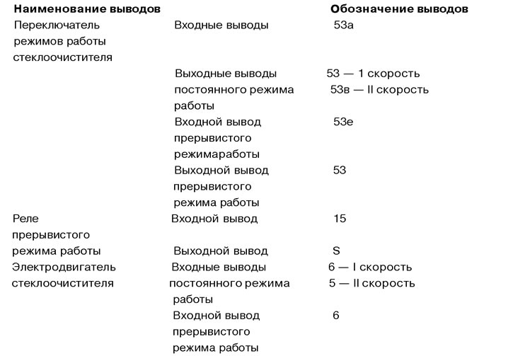 Таблица 6.4. Обозначение выводов системы управления стеклоочистителя