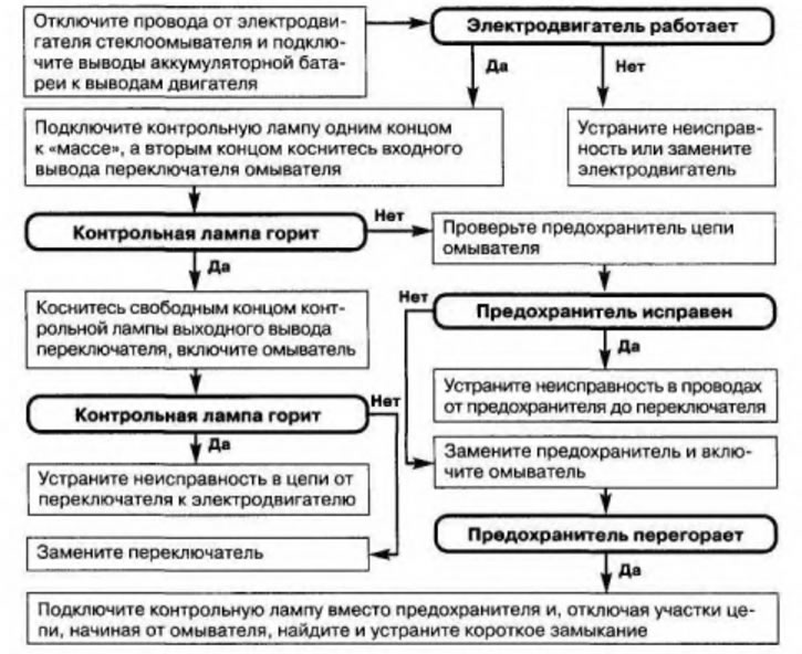 Рис. 6.20. Не работает стеклоомыватель