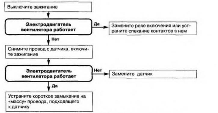 Рис. 6.25. Вентилятор системы охлаждения двигателя не выключается