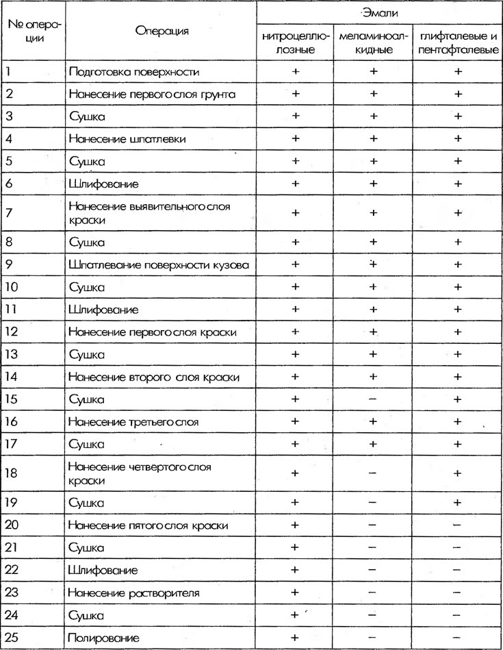Таблица 17. Последовательность операций при окраске кузовов