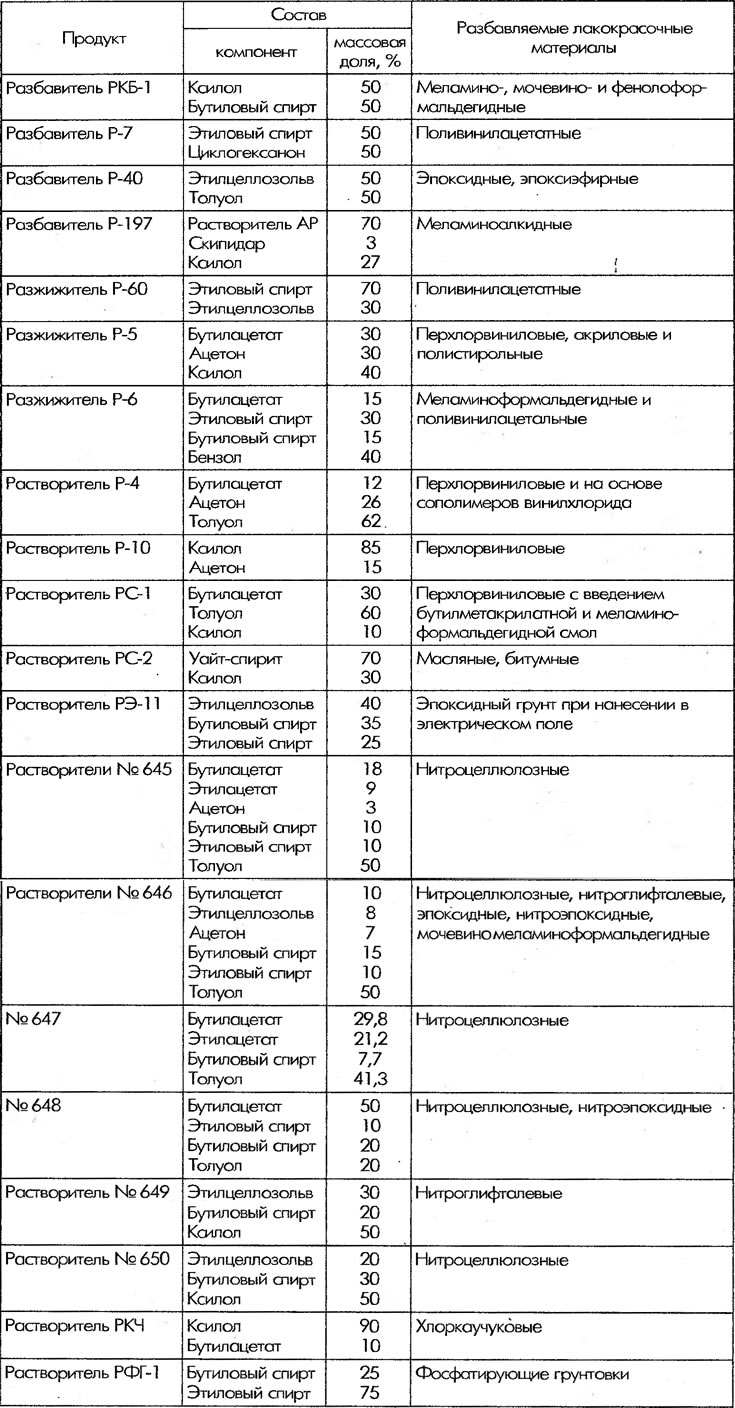 Таблица 24. Составные разбавители, разжижители, растворители и их назначение
