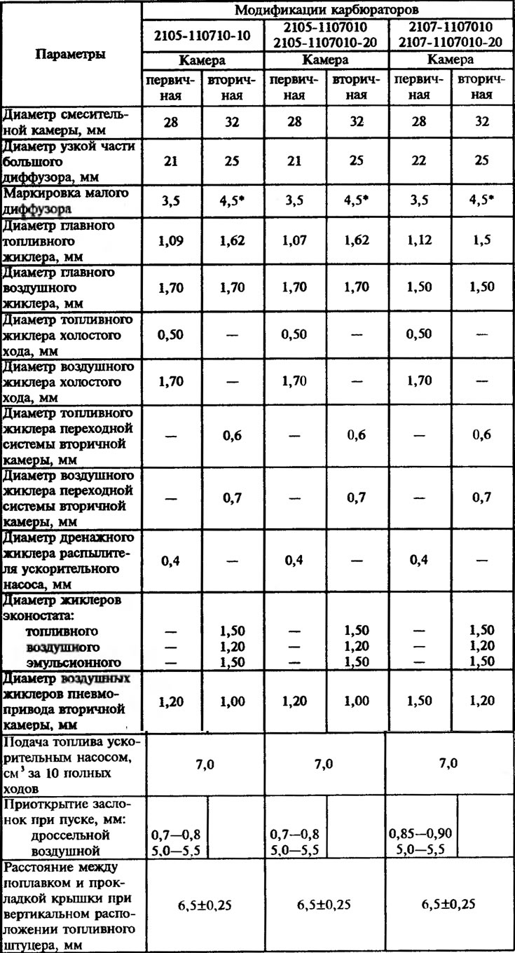 Таблица 1. Параметры дозирующих систем и регулировки карбюраторов «Озон»