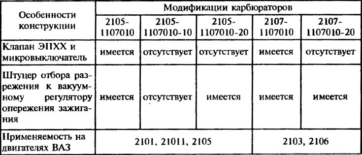 Таблица 2. Особенности конструкции и применяемость карбюраторов «Озон»
