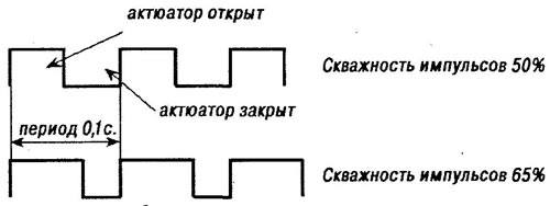 Рис. 16. Схема следования импульсов управления актюаторами.