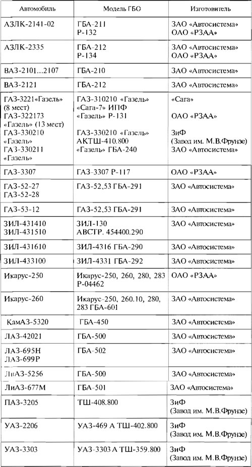 Таблица 1.1. Данные о выпускаемых комплектах ГБО
