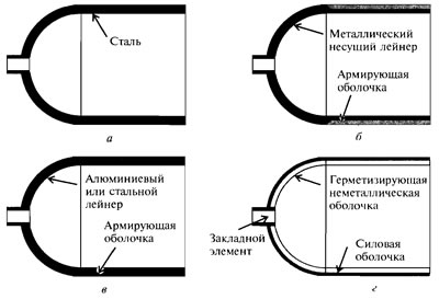 Рис. 3.6. Баллоны для КПГ: а - тип 1; б - тип 2; в - тип 3; г - тип 4