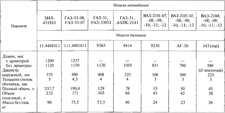 Таблица 3.1. Характеристики газовых баллонов для КПГ