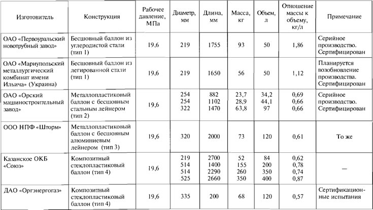 Вес газовых баллонов таблица