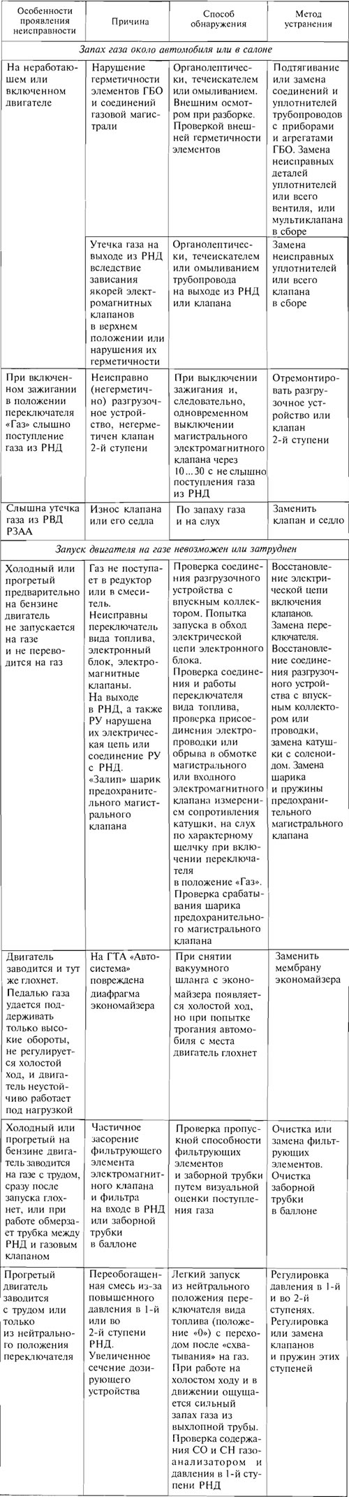 Таблица 5.1. Основные неисправности ГТА