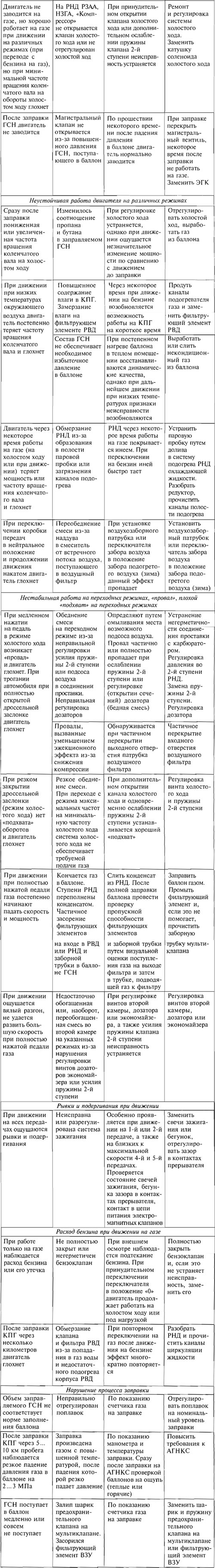 Таблица 5.1. Основные неисправности ГТА