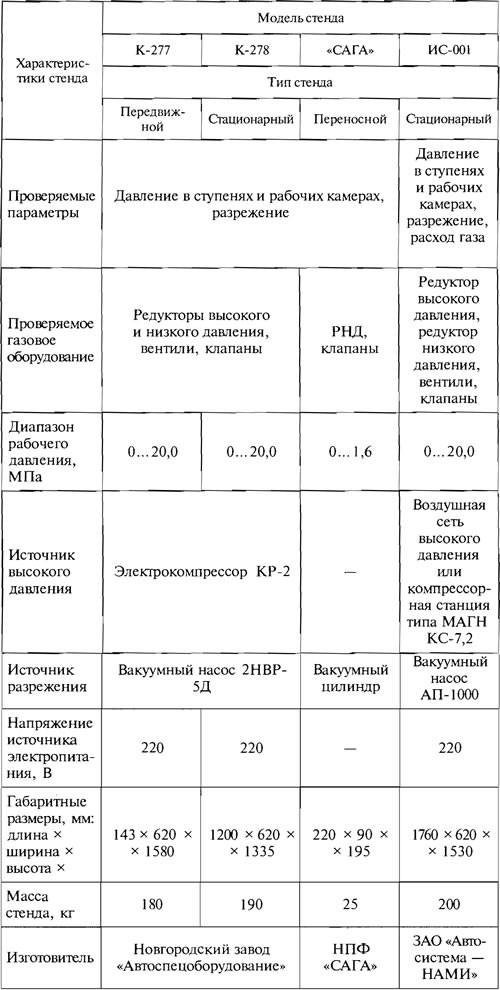 Таблица 6.1. Сравнительные характеристики стендов для диагностики газовой аппаратуры автомобилей