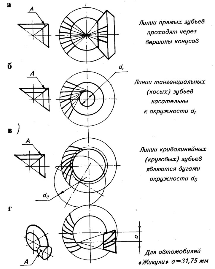 Рис. 2. Конические передачи: а - с прямыми зубьями; б - с косыми зубьями; в - с круговыми зубьями;…
