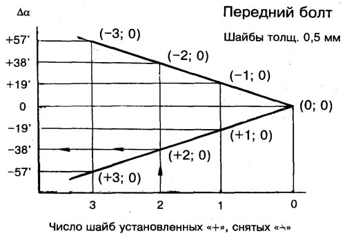Рис. 41. Номограмма для регулирования угла продольного наклона оси поворота α (β=const, Δβ=0).