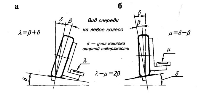 Рис. 43. Измерение угла развала β: а — первоначальное измерение на наклонной опорной поверхности; б…