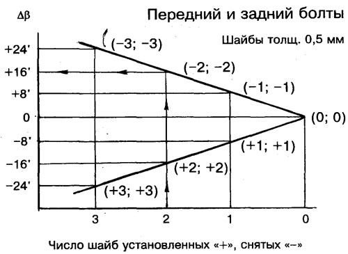 Рис. 44. Номограмма для регулирования угла развала β (α=Const, Δα=0).