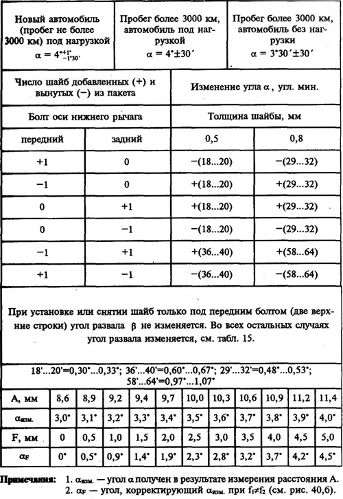 Таблица 14. Угол продольного наклона оси поворота α
