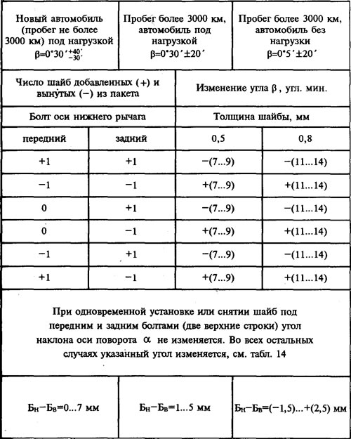 Таблица 15. Угол развала β