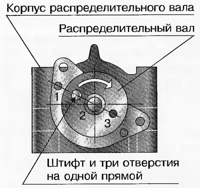 Рис. 2.9. Установка распределительного вала