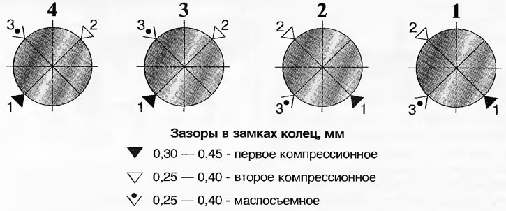 Рис. 2.37. Размеры и расположение замков поршневых колец при установке их в цилиндры