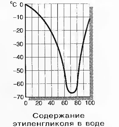 Рис. 2.62. Температура замерзания смеси