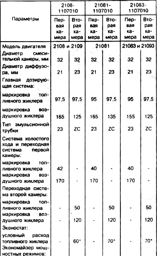 Схема солекс 21083 с обозначениями устройство Carburetor device (VAZ-2109 "Sputnik" 1984-1997 / General information / Vehicle 