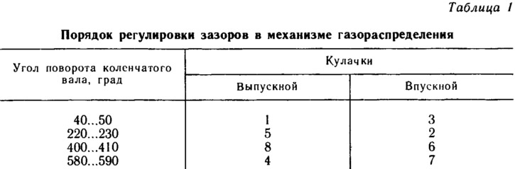 Какой зазор должен быть на клапанах газ 53