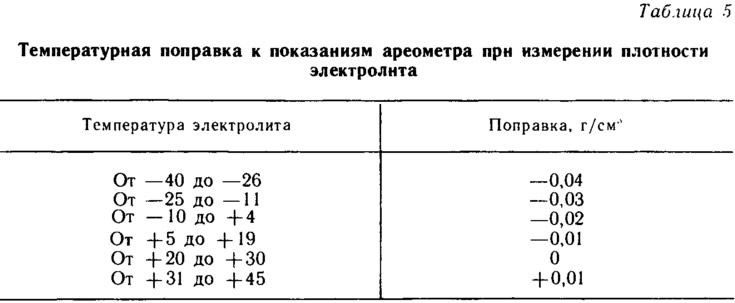 Hustota elektrolytu závisí od teploty. S každou zmenou hustoty o 15°C sa hustota zmení približne o…