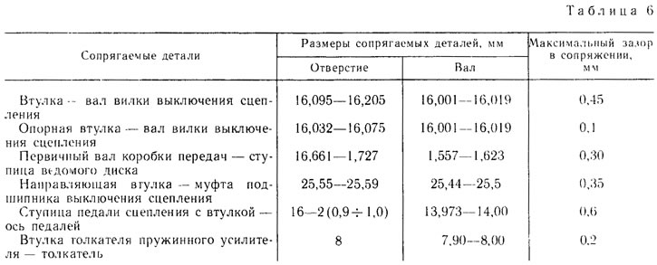 Димензије главних спојних делова и границе дозвољеног хабања током рада дате су у табели. 6.