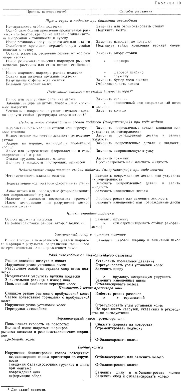 Возможные неисправности передней подвески (ВАЗ-2108 «Спутник» 1984-2003 ...
