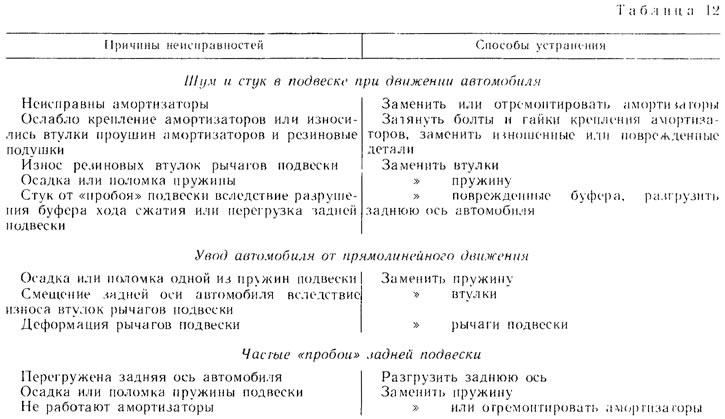 Возможные неисправности задней подвески, их причины и методы устранения