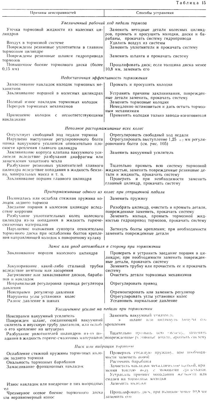 Възможни неизправности на спирачната система, техните причини и методи за отстраняване