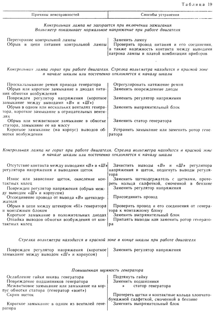 Возможные неисправности генератора, их причины и способы устранения